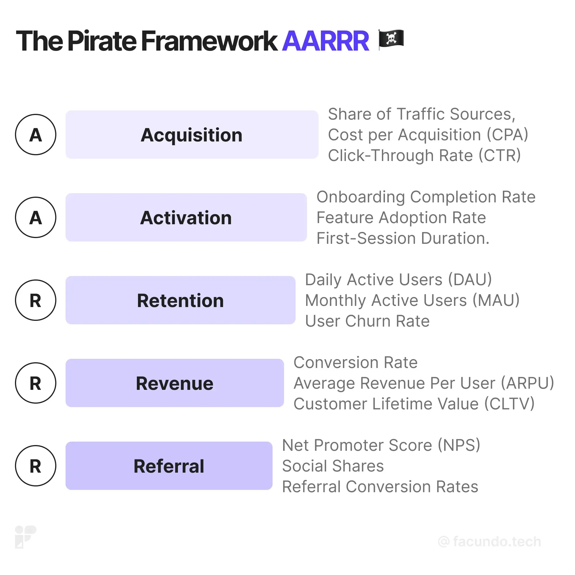 Pirate Metrics (AARRR) diagram