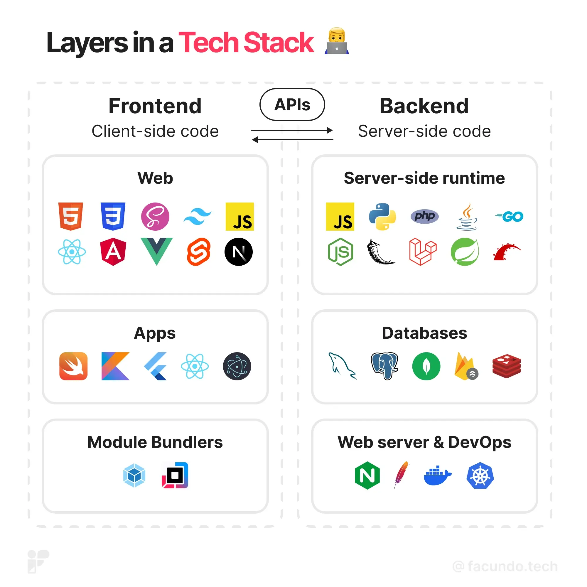 Overview of tech stack layers